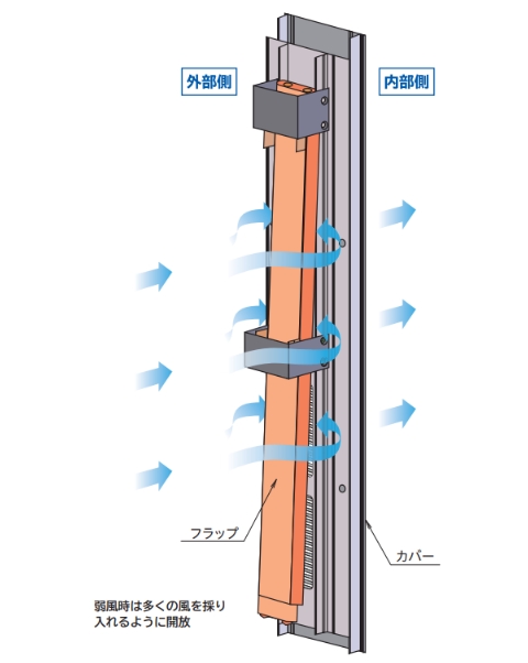 風量調整機構