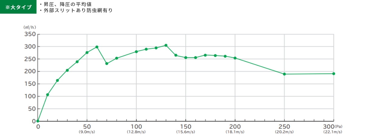 PQ特性（風量特性）